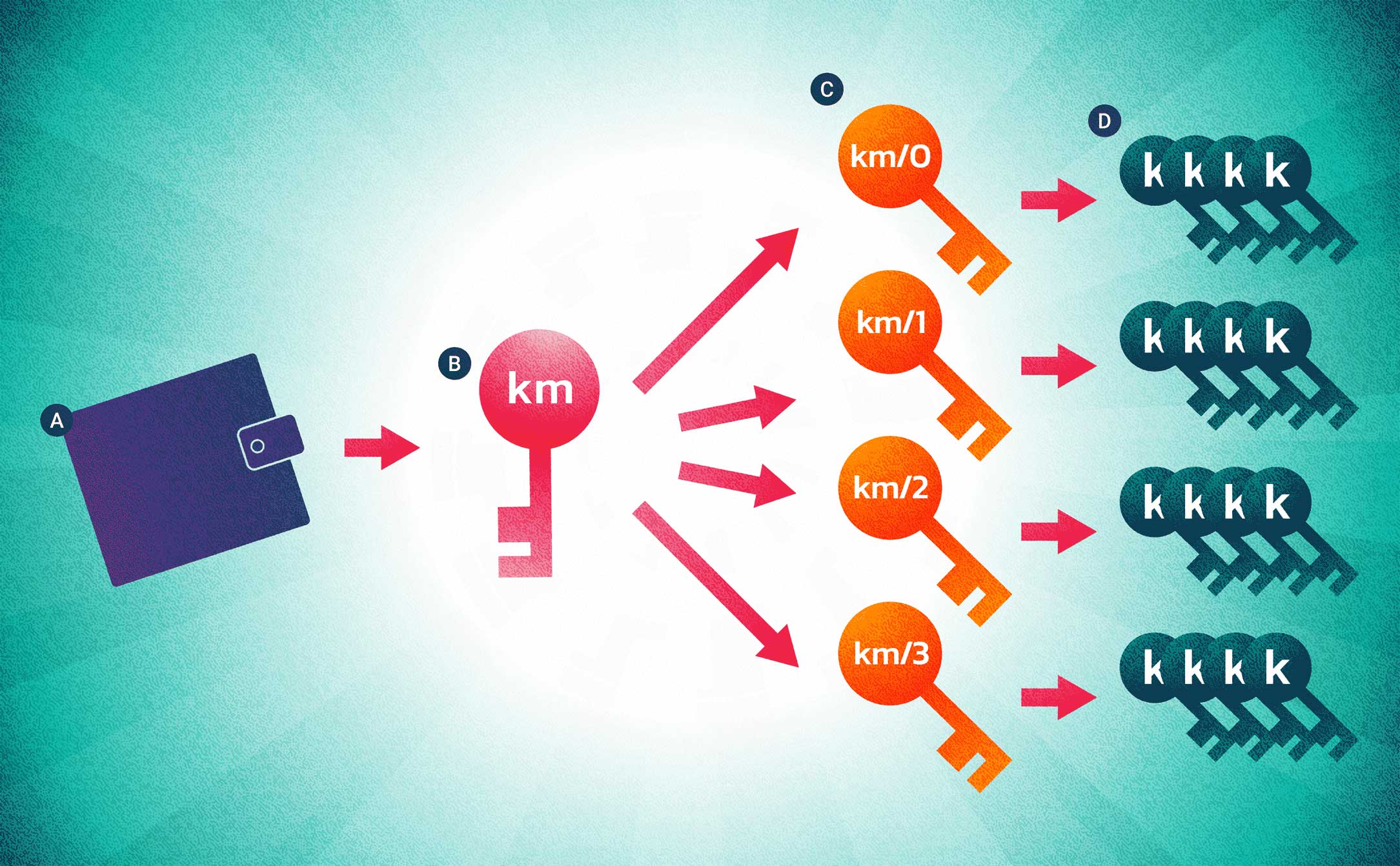 HIERARCHICAL DETERMINISTIC