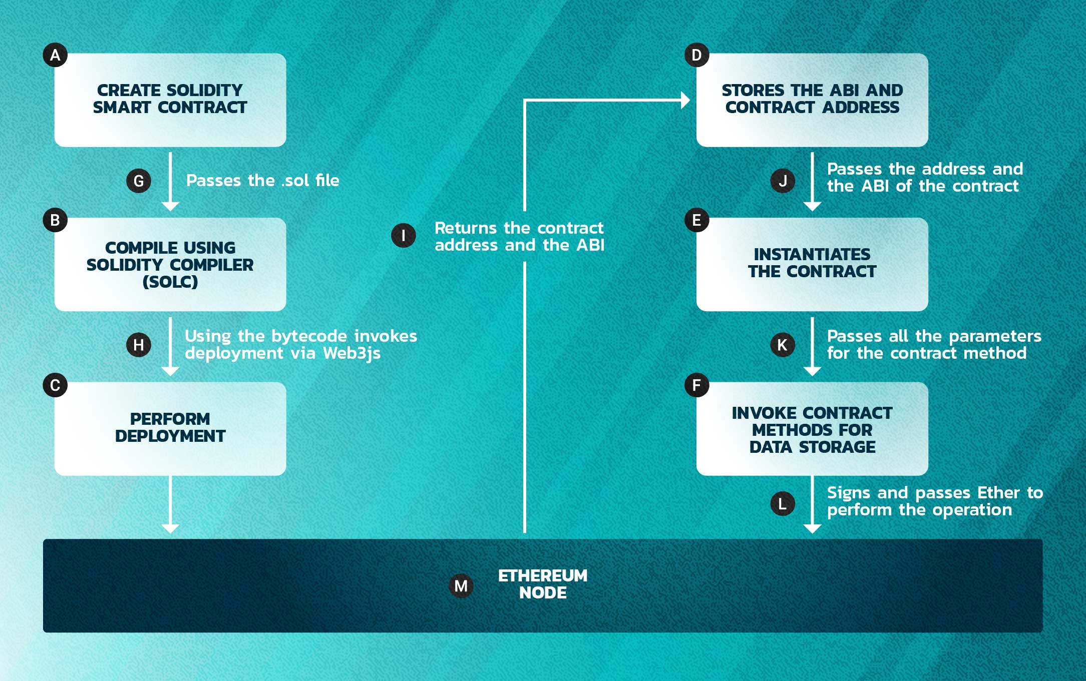 Smart Contract Creation