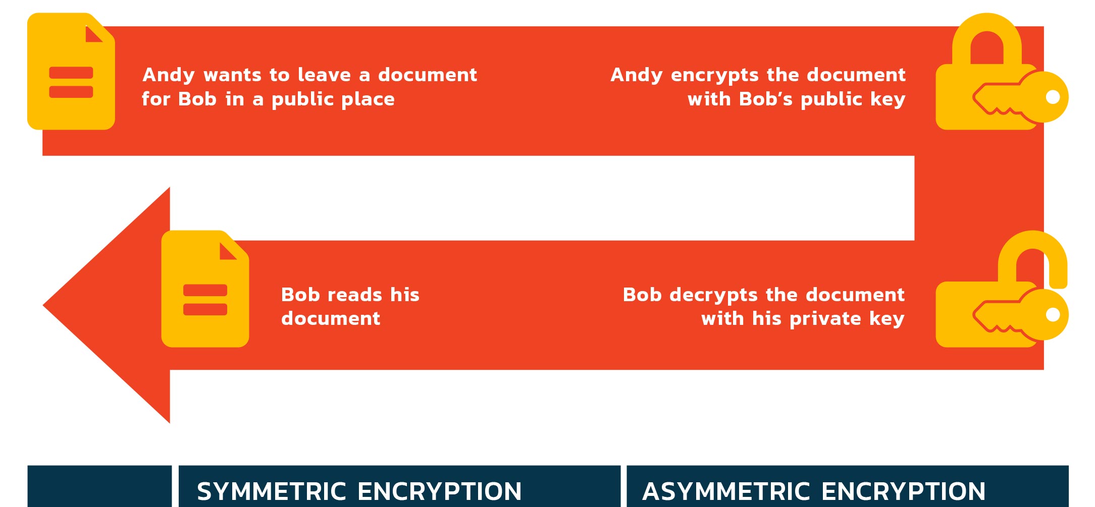 Asymmetric Encryption